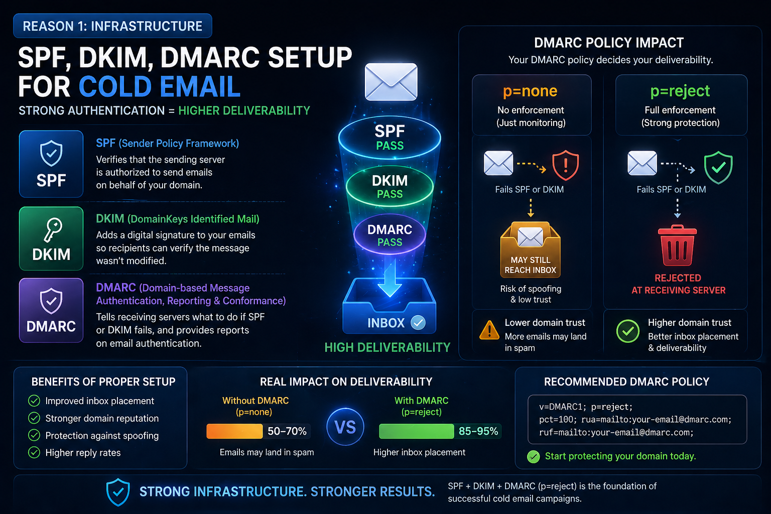 SPF DKIM DMARC setup for cold email showing p=none vs p=reject impact on deliverability 2026