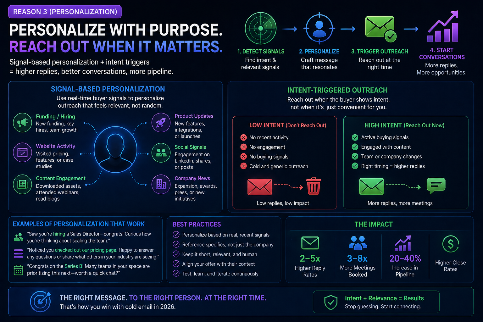 Signal-based personalization and intent-triggered outreach for cold email 2026