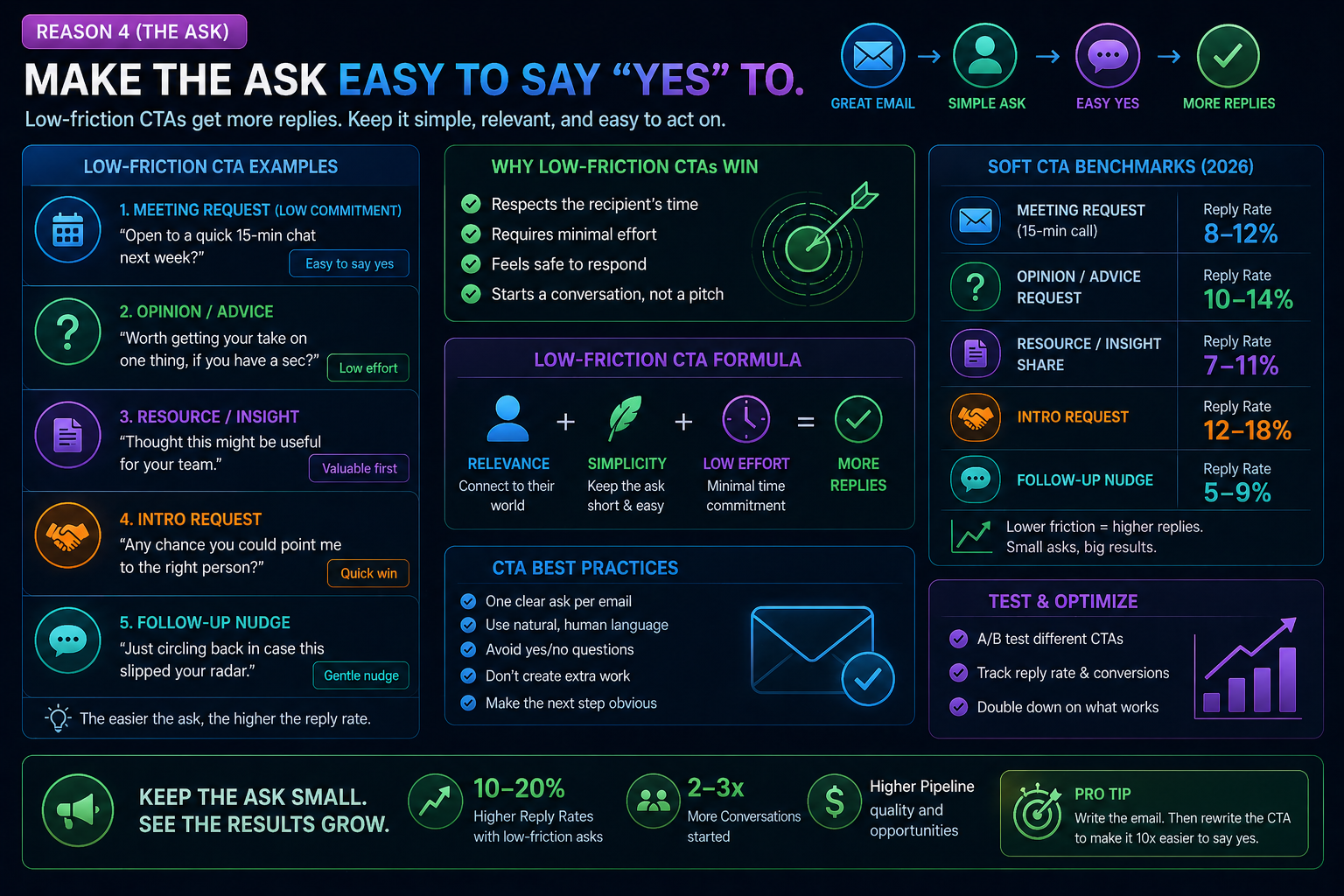 Low-friction CTA examples and soft call to action benchmarks for cold email 2026