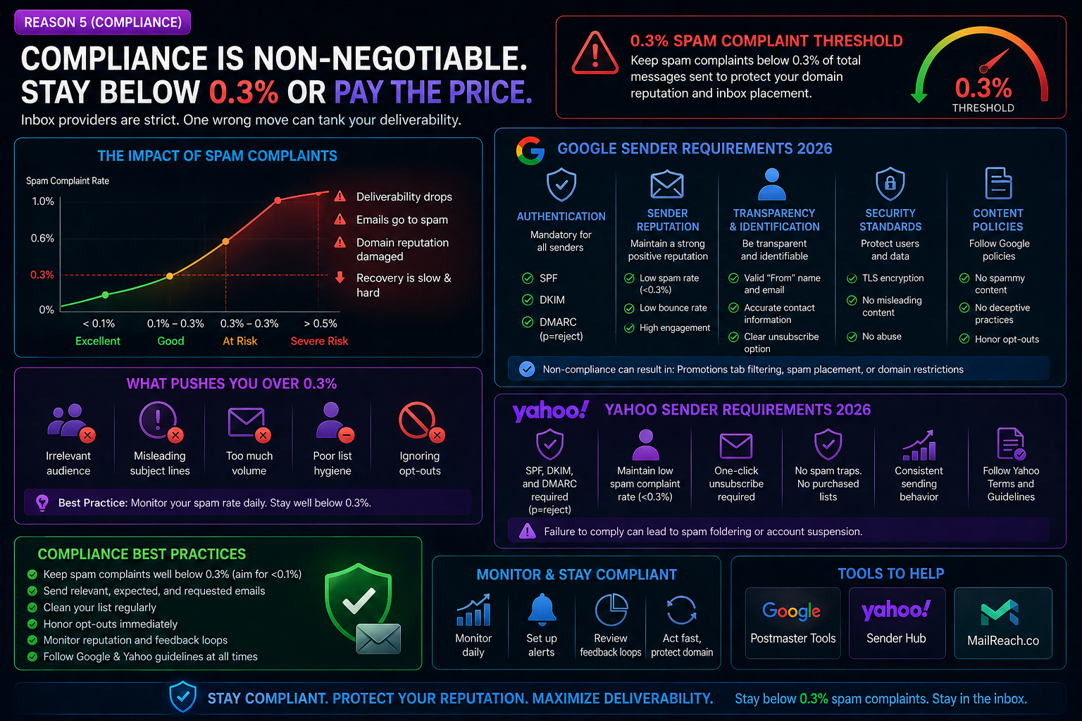 Google Yahoo sender requirements 2026 spam complaint threshold and compliance best practices